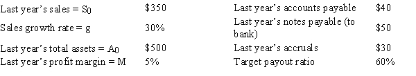 <strong>ABC Co.is planning its operations for next year,and Ronnie Clayton,the CEO,wants you to forecast the firm's additional funds needed (AFN).Data for use in your forecast are shown below.Based on the AFN equation,what is the AFN for the coming year? Dollars are in millions.  </strong> A)$102.8 B)$108.2 C)$113.9 D)$119.9 <div style=padding-top: 35px> 