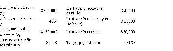 <strong>Chua Chang & Wu Inc.is planning its operations for next year,and the CEO wants you to forecast the firm's additional funds needed (AFN).Data for use in your forecast are shown below.Based on the AFN equation,what is the AFN for the coming year?  </strong> A)-$14,440 B)-$15,200 C)-$16,000 D)-$17,640 <div style=padding-top: 35px> 