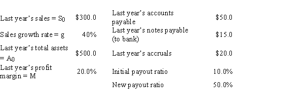 <strong>Howton & Howton Worldwide (HHW) is planning its operations for the coming year,and the CEO wants you to forecast the firm's additional funds needed (AFN).Data for use in the forecast are shown below.However,the CEO is concerned about the impact of a change in the payout ratio from the 10% that was used in the past to 50%,which the firm's investment bankers have recommended.Based on the AFN equation,by how much would the AFN for the coming year change if HHW increased the payout from 10% to the new and higher level? All dollars are in millions.  </strong> A)$31.9 B)$33.6 C)$35.3 D)$37.0 <div style=padding-top: 35px> 