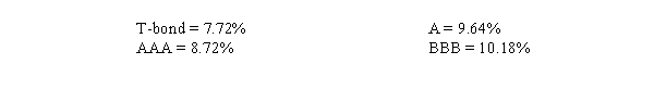 <strong>Assume that interest rates on 20-year Treasury and corporate bonds with different ratings,all of which are noncallable,are as follows:What most probably caused the differences in rates among these issues? </strong> A)real risk-free rate differences B)default risk differences C)maturity risk differences D)inflation differences
