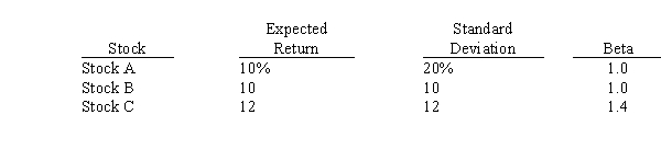 <strong>Consider the following information for three stocks,A,B,and C,and portfolios of these stocks.The stocks' returns are positively but not perfectly positively correlated with one another,i.e.,the correlation coefficients are all between 0 and 1.Portfolio AB has half of its funds invested in Stock A and half in Stock B.Portfolio ABC has one-third of its funds invested in each of the three stocks.The risk-free rate is 5%,and the market is in equilibrium,so required returns equal expected returns.Which of the following statements is correct?  </strong> A)Portfolio AB has a standard deviation of 20%. B)Portfolio AB's coefficient of variation is greater than 2.0. C)Portfolio AB's required return is greater than the required return on Stock A. D)Portfolio ABC's expected return is 10.67%. <div style=padding-top: 35px> 
