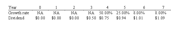 <strong>Beranek Technologies was founded 10 years ago.It has been profitable for the last 5 years,but it has needed all of its earnings to support growth and thus has never paid a dividend.Management has indicated that it plans to pay a $0.50 dividend 3 years from today,then to increase it at a relatively rapid rate for 2 years,and then to increase it at a constant rate of 8.00% thereafter.The forecast of the future dividend stream,along with the forecasted growth rates,is shown below.With a required return of 11.00%,what is the current intrinsic value? </strong> A)$19.88 B)$20.39 C)$20.91 D)$21.44