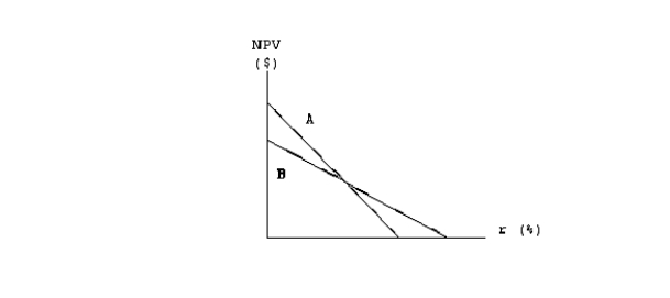 Projects A and B have identical expected lives and identical initial cash outflows (costs) .However,most of one project's cash flows come in the early years,while most of the other project's cash flows occur in the later years.The two NPV profiles are given below:Which of the following statements is correct?   A) More of Project A's cash flows occur in the later years. B) More of Project B's cash flows occur in the later years. C) We must have information on the cost of capital in order to determine which project has the larger early cash flows. D) The NPV profile graph is inconsistent with the statement made in the problem.