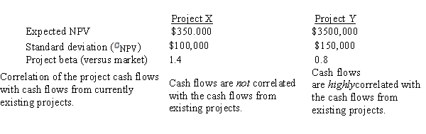 <strong>Taussig Technologies is considering two potential projects,X and Y.In assessing the projects' risks,the company estimated the beta of each project versus both the company's other assets and the stock market,and it also conducted thorough scenario and simulation analyses.This research produced the following numbers: Which of the following statements is correct?$350,000$150,000$150,000$350,000Correlation of the project cash flows with cash flows from currently existing projects.</strong> A)Project X has more stand-alone risk than Project Y. B)Project X has more corporate (or within-firm) risk than Project Y. C)Project X has more market risk than Project Y. D)Project X has the same level of corporate risk as Project Y.