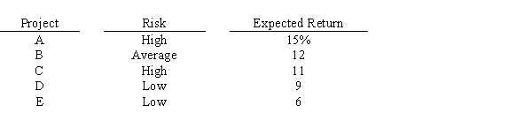 <strong>Langston Labs has an overall (composite) WACC of 10%,which reflects the cost of capital for its average asset.Its assets vary widely in risk,and Langston evaluates low-risk projects with a WACC of 8%,average projects at 10%,and high-risk projects at 12%.The company is considering the following projects:Which set of projects would maximize shareholder wealth? </strong> A)A, B, and C B)A, B, and D C)A, B, C, and D D)A, B, C, D, and E