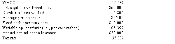 <strong>Rocky Top Car Wash is considering a new project whose data are shown below.The equipment that would be used has a 3-year tax life,would be depreciated by the straight-line method over the project's 3-year life,and would have zero salvage value.No new working capital would be required.Revenues and other operating costs are expected to be constant over the project's 3-year life.This is just one project for the firm,so any losses can be used to offset gains on other firm projects.If the number of cars washed declined by 50% from the expected level,by how much would the project's NPV change? (Hint: Cash flows are constant in Years 1 to 3.) </strong> A)$38,113 B)$40,119 C)$42,230 D)$44,453
