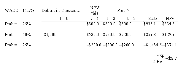 <strong>Merritt Company is considering a new project that has a cost of $1,000,000,and the CFO set up the following simple decision tree to show its three most likely scenarios.Merritt could arrange with its work force and suppliers to cease operations at the end of Year 1 should it choose to do so,but to obtain this abandonment option,Merritt would have to make a payment to those parties.How much is the option to abandon worth (in thousands) to Merritt? </strong> A)$68.8 B)$72.5 C)$76.3 D)$80.1