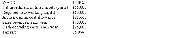 <strong>Party Place is considering a new investment whose data are shown below.The equipment that would be used would have a constant annual capital cost allowance over the project's 3-year life and a zero salvage value.This project would require some additional working capital that would be recovered at the end of the project's life.Revenues and cash operating costs are expected to be constant over the project's 3-year life.What is the project's NPV? (Hint: Cash flows are constant in Years 1 to 3.CCA is modified to smooth out the calculations.) </strong> A)$24,112 B)$25,318 C)$26,584 D)$27,913