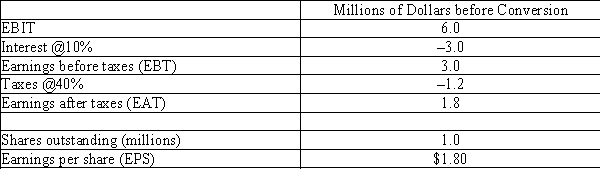 <strong>Canada Corp.A firm has $10 million of outstanding convertible bonds. The coupon on these convertibles is $100 per bond, and each bond is convertible into common stock at a conversion price of $25.The income statement of the firm before conversion is as follows and EBIT remains at $6 million after conversion. Assume the firm originally paid $2 million in interest on other outstanding debt before the convertible was issued.   Refer to Scenario: Canada Corp.How much is the firm's total earnings after conversion?</strong> A)$1.71 million B)$2.04 million C)$2.40 million D)$3.17 million <div style=padding-top: 35px> 
