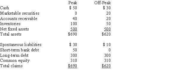 <strong>Ski Lifts Inc.is in a highly seasonal business,and the following summary balance sheet data show its assets and liabilities at peak and off-peak seasons (in thousands of dollars):What can we conclude from this data? </strong> A)Ski Lifts's working capital financing policy calls for exactly matching asset and liability maturities. B)Ski Lifts's working capital financing policy is relatively aggressive; that is, the company finances some of its permanent assets with short-term discretionary debt. C)Ski Lifts follows a relatively conservative approach to working capital financing; that is, some of its short-term needs are met by permanent capital. D)Without income statement data, we cannot determine the aggressiveness or conservatism of the company's working capital financing policy.