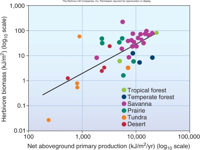   Based on data from the figure above,savannahs tend to have a higher herbivore biomass than deserts.