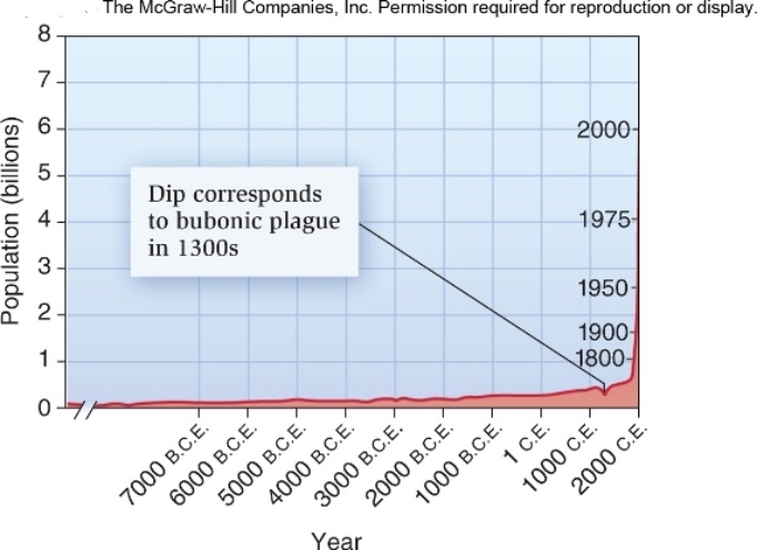   Examine the figure above.What type of pattern does the human population exhibit through most of its history? A) logistic growth B) exponential growth C) zero growth (equilbrium)  D) negative growth 
