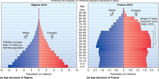   Examine the figure above.In 2010,what age group(s) made up the largest proportion of the population of France? A) 65-100+ B) 35-64 C) 0-14 D) 15-34 E) None,all age groups contain an equal proportion. 
