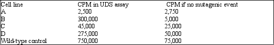 There is a spectrum of syndromes in humans known as Xeroderma pigmentosum. The individuals that have XD most commonly have mutations in their nucleotide excision DNA repair mechanisms that make them particularly susceptible to environmental mutagens such as UV light. Individuals have to be careful with how much sunlight they are exposed to since they have an extremely elevated chance for developing skin cancer.. There have been several cell lines that have been established from XD patients that can be studied in tissue culture. In an experiment several different cell lines of unknown origin were tested for their ability to undergo unscheduled DNA synthesis (UDS) , an assay for DNA repair. In this assay the amount of radioactive nucleotides that are incorporated into DNA after the cell sustains a mutagenic event are measured. The amount of radioactivity incorporated is measured by the number of counts per minute (CPM) . Below is a table from such an experiment. Which cell line is most likely from XD patient(s) ?   A) A B) B C) C D) D