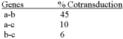 Based on the following data, what two genes are farthest apart?   A)  a-b B)  b-c C)  a-c
