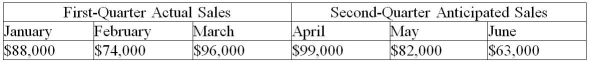 Harris Electronics bills its clients on the first of the month.For example,any sale made in the month of July is billed August 1 and is due September 1.Clients traditionally pay as follows: 50% by the end of the first month August) ,40% by the end of the second month (September) ,8% by the end of the third month (October) ,and 2% default on their bills.What is the dollar value of January billings collected in April?   A) $7,040 B) $29,600 C) $5,920 D) $0.00