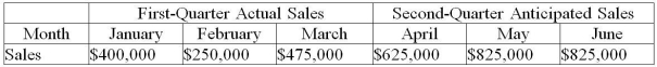 MDU,A Michigan-based general contractor,bills its clients on the first of the month.Clients traditionally pay as follows: 60% pay by the end of the first month,30% by the end of the second month,7% by the end of the third month,and 3% default on their bills.For example,a $1.00 sale made in the month of July is billed August 1st and $0.60 is paid in August,etc.The firm's CEO wants to know the anticipated cash flow for the second quarter.Use the following information to estimate second-quarter cash flows.  