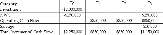 Your firm has an average-risk project under consideration.You choose to fund the project in the same manner as the firm's existing capital structure.If the cost of debt is 9.00%,the cost of preferred stock is 12.00%,the cost of common stock is 16.00%,and the WACC adjusted for taxes is 14.00%,what is the NPV of the project,given the expected cash flows listed here?   A) -$74,121 B) $499,604 C) $2,175,879 D) $2,479,604