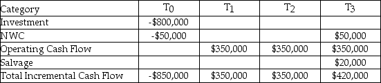 Your firm has an average-risk project under consideration.You choose to fund the project in the same manner as the firm's existing capital structure.If the cost of debt is 9.50%,the cost of preferred stock is 10.00%,the cost of common stock is 12.00%,and the WACC adjusted for taxes is 11.50%,what is the NPV of the project,given the expected cash flows listed here?   A) $1,150,904 B) $898,415 C) $300,904 D) $48,415