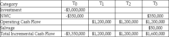 Your firm has an average-risk project under consideration.You choose to fund the project in the same manner as the firm's existing capital structure.If the cost of debt is 11.00%,the cost of preferred stock is 12.00%,the cost of common stock is 17.00%,and the WACC adjusted for taxes is 15.00%,what is the IRR of the project,given the expected cash flows listed here? Use a financial calculator to determine your answer.   A) About 13.11% B) About 12.02% C) About 11.16% D) About 8.94%
