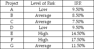 Takelmer Industries has a different WACC for each of three types of projects.Low-risk projects have a WACC of 8.00%,average-risk projects a WACC of 10.00%,and high-risk projects a WACC of 12%.Which of the following projects do you recommend the firm accept?   A) A,B,C,D,G B) B,C,E,F,G C) A,D,E,F,G, D) A,B,C,D,E,F,G