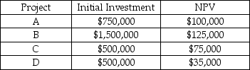 Your firm has $2,000,000 available for investment in capital projects.Which combination of projects is the best,given this budget constraint?   A) B,C B) A,B,C C) A,B,C,D D) A,C,D