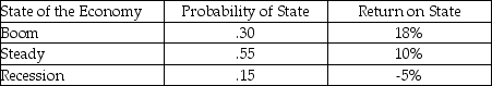Given the expected returns and probabilities of various states of the world in this table,what is the expected return for Carbide Company? Carbide Company   A) 10.15% B) 5.40% C) 5.50% D) -0.75%
