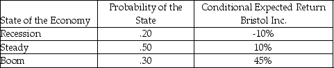 Andre is considering an investment in Bristol Inc.and has gathered the following information.What is the expected standard deviation for a share of the firm's stock?   A) 17.48% B) 122.63% C) 20.13% D) 5.14%