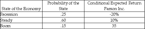 George is considering an investment in Parson Inc.and has gathered the information in the following table.What is the expected standard deviation for a share of the firm's stock?   A) 17.46% B) 22.48 C) 27.54% D) 31.62%