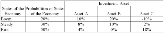 Use the information in the table to calculate the expected return and standard deviation of an equally-weighted portfolio.  