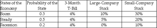 Use the following table:   What is the difference between the variances for large- and small-company stocks? A) 40.25% B) 36.75% C) 27.30% D) 14.90%