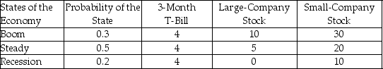 Use the following table:   What is the difference between the standard deviation of a small-company stock and a 3-month T-bill? A) 7.0% B) 5.5% C) 4.0% D) 3.5%