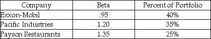 Joel owns the following portfolio of securities.What is the beta for the portfolio?   A) 0.9500 B) 1.0000 C) 1.1375 D) 1.1705