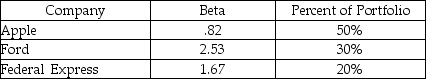Kip owns the following portfolio of securities.What is the beta for the portfolio?   A) 1.00 B) 1.50 C) 1.74 D) 1.98