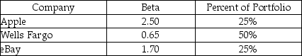 Richard owns the following portfolio of securities.What is the beta for the portfolio?   A) 1.00 B) 0.65 C) 1.62 D) 1.38