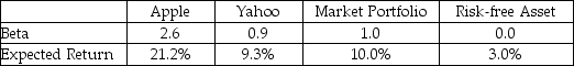 Assume that both Apple and Yahoo plot on the SML.Apple has a beta of 2.6 and an expected return of 21.2%.Yahoo has a beta of 0.90 and an expected return of 9.3%.The expected return on the market portfolio is 10%and the risk-free rate is 3%.If you wish to hold a portfolio consisting of Apple and Yahoo and have a portfolio beta equal to 1.5,what proportion of the portfolio must be in Apple? What is the expected return on the portfolio?  