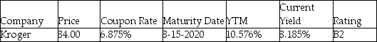 Assume that today's date is August 15,2015 and that the Kroger Bond is an annual-coupon bond.Describe what each of the following terms mean and how each value was determined if appropriate.  