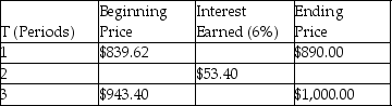 Complete the following zero-coupon amortization schedule.  