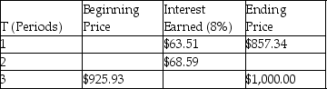 Complete the following zero-coupon amortization schedule.  