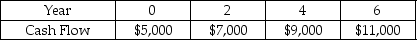 Given the following cash flows,what is the future value at year six when compounded at an interest rate of 8.0%?   A) $38,955.39 B) $56,687.43 C) $42,074.42 D) $32,000.00