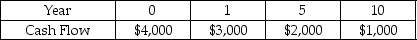 Given the following cash flows,what is the future value at year ten when compounded at an interest rate of 12.0%?   A) $10,000.00 B) $25,267.31 C) $31,864.17 D) $11,948.32