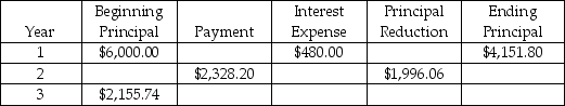 Complete the equal-payments three-year amortization table.  