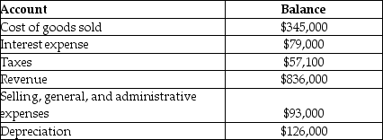 Use the information below to answer the following questions about the Savoy Corporation. The Savoy Corporation Income Statement Accounts for the year ending December 31,2014   -Refer to the Savoy Corporation Income Statement Accounts.What is the cash flow for the Savoy Corporation for 2014? A) $193,000 B) $261,900 C) $135,100 D) $272,000