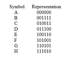 The following is an error-correcting code in which any two patterns differ by a Hamming distance of at least three. Decode each of the following patterns 010011 ________ 101010 ________ 011000 ________ 101101 _______