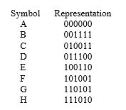 The following is an error-correcting code in which any two patterns differ by a Hamming distance of at least three. Decode each of the following patterns 010011 ________ 101010 ________ 011000 ________ 101101 _______