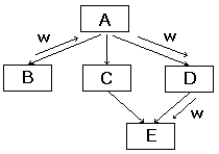 Based on the structure chart below,in which module does the data item w originate?     ____________