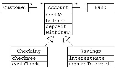 For the following class diagram:      A.What kind of relationship is noted between Customer and Account? __________  B.What kind of relationship is noted between Bank and Account? __________  C.What kind of relationship is noted between Checking and Account? __________  D.What are the instance variables of Account? __________  E.What are the instance variables of Checking? __________  F.What are the methods of Savings? __________  G.What instance variable could be added to Customer? __________