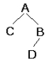 What sequence of nodes from the tree     would be printed if the following recursive procedure were applied to it? (The procedure uses a global stack called Stack that is assumed to begin empty.) def printTree (Tree) Stack.push(Tree.Left); if (Tree.Right != None): printTree(Tree) print(Stack.pop())
