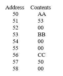 The table below represents a portion of a computer's main memory containing a binary tree.Each node consists of three cells,the first being data,the second being a pointer to the node's left child,and the third being a pointer to the node's right child.If the null pointer is represented by 00 and the tree's root pointer contains 56,what data is in the left child of the root node?
