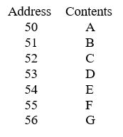 The table below represents a portion of a computer's main memory containing a binary tree stored row by row in a contiguous block as described in the chapter.What are the children of the node B?
